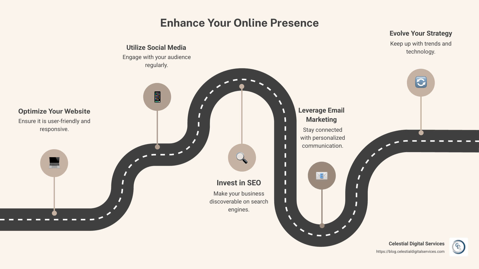 Infographic illustrating the key steps to improve online presence: website optimization, social media engagement, SEO importance, and email marketing benefits. - improve online presence infographic roadmap-5-steps