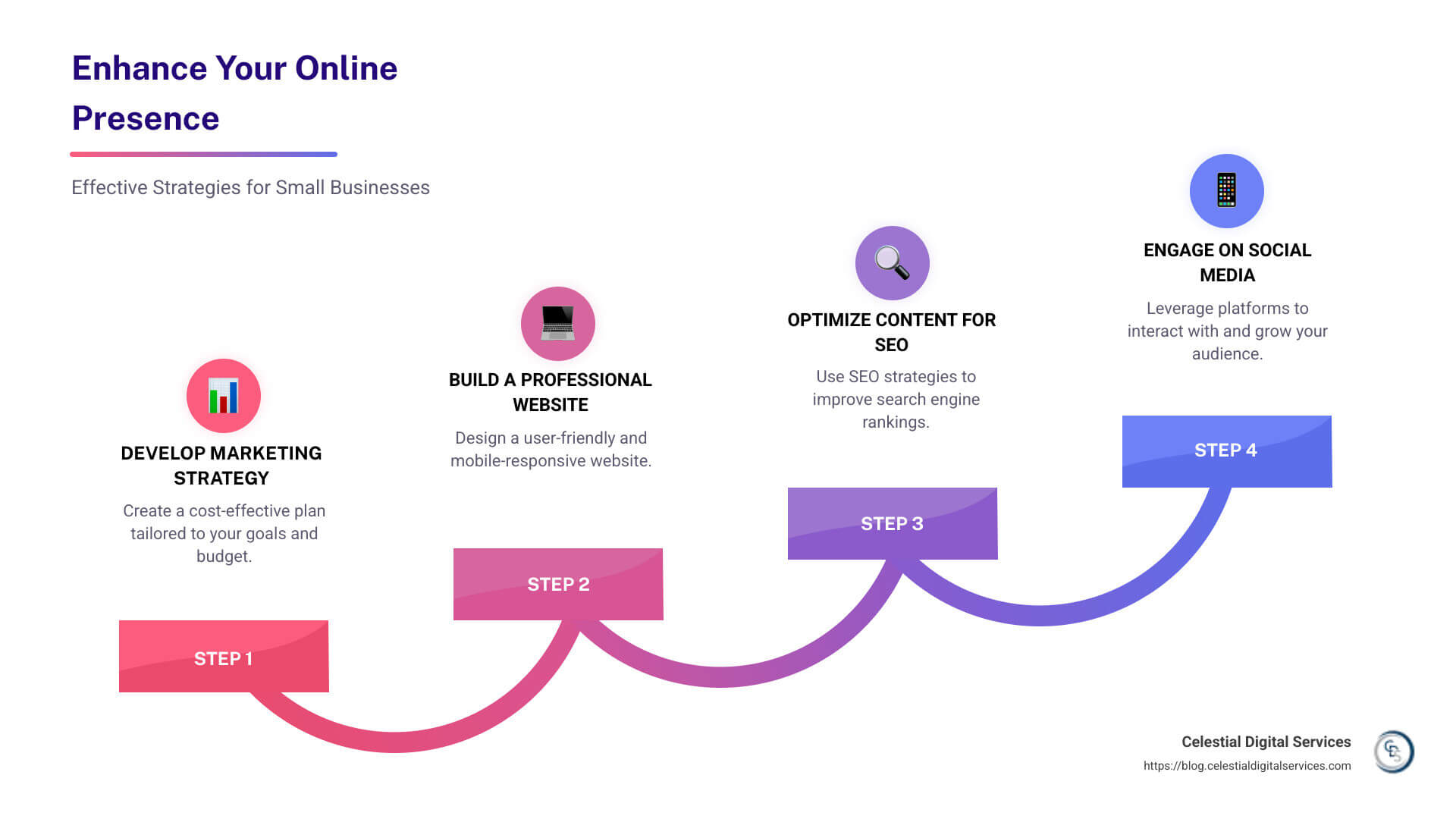 Infographic detailing six strategies for online presence improvement - online presence improvement infographic step-infographic-4-steps