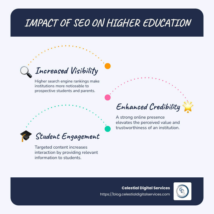 Infographic on SEO impact: Increased visibility, Improved credibility, Student-driven content - seo for higher education infographic infographic-line-3-steps-blues-accent_colors