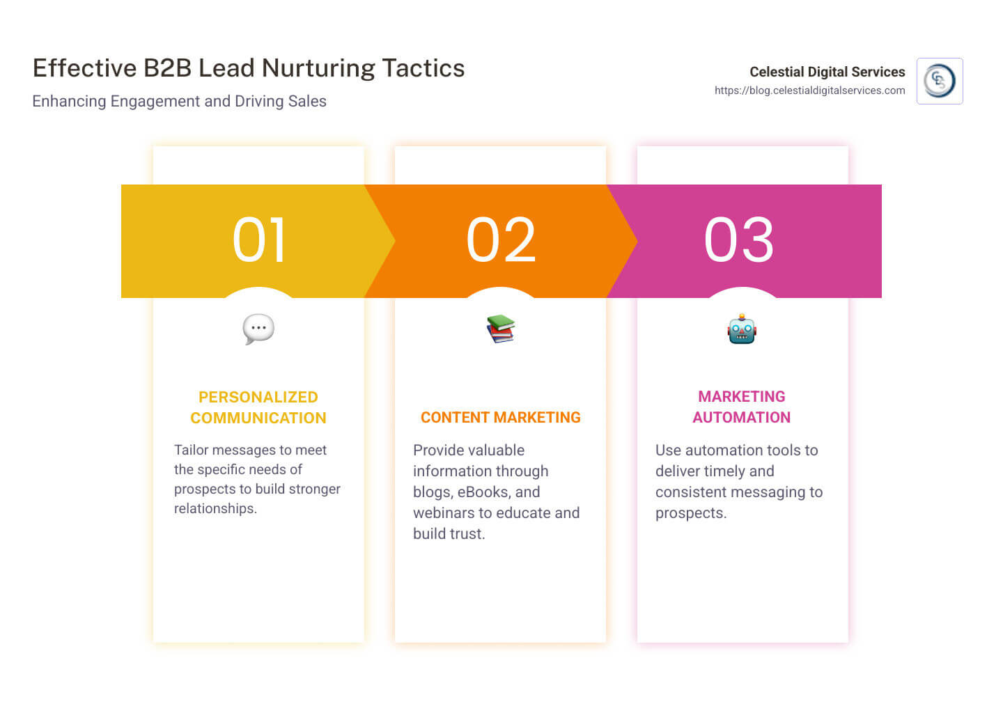 Detailed infographic on B2B lead nurturing tactics, showcasing key strategies and their benefits, such as personalized communication, content marketing, and automation for improved customer engagement and loyalty - b2b lead nurturing tactics infographic pillar-3-steps