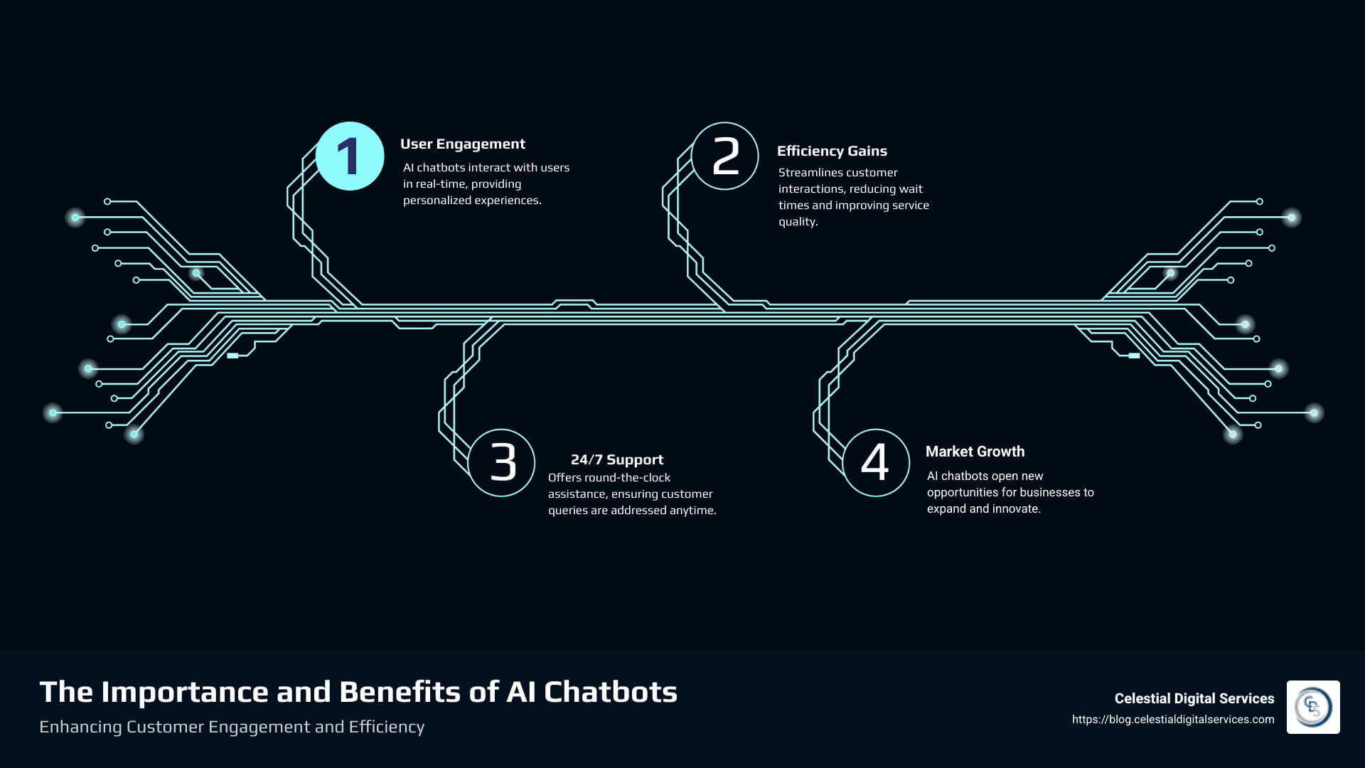 Infographic explaining the importance and benefits of AI chatbots, including user engagement, efficiency, and 24/7 support - AI chatbot development infographic infographic-4-steps-tech