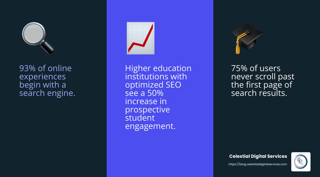 Higher search rankings can improve credibility - seo for higher education infographic 3_facts_emoji_blue