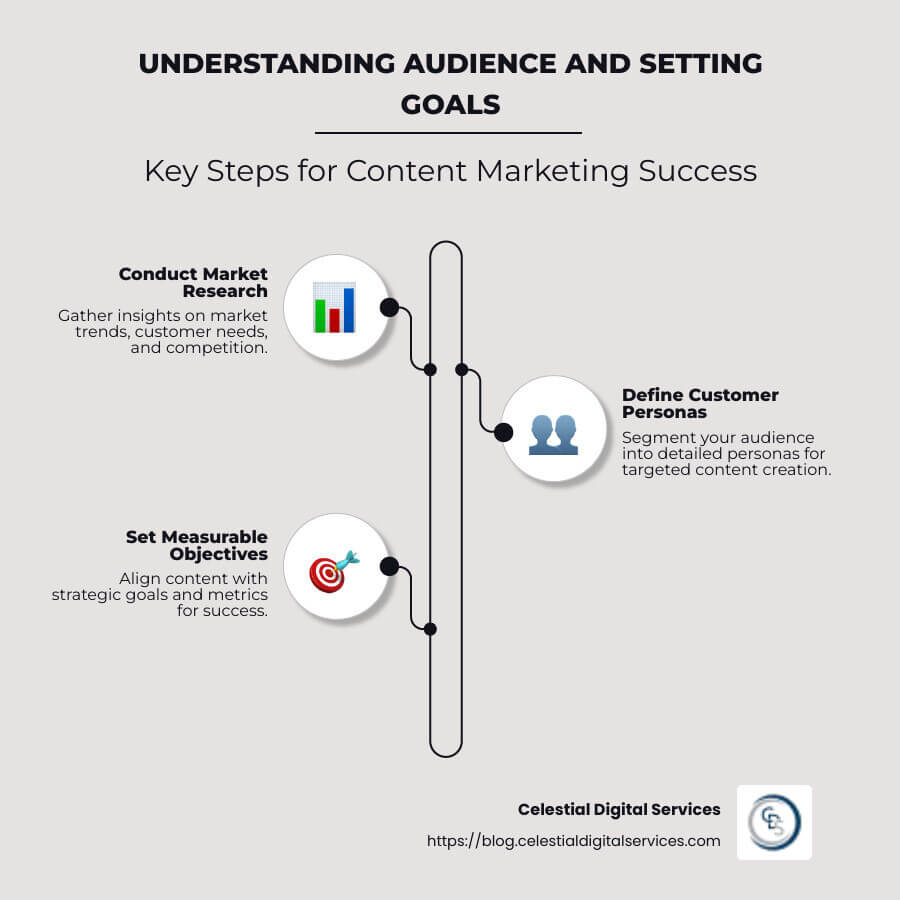 Detailed infographic illustrating steps to understand audience and set strategic goals for content marketing, including market research, defining customer personas, and setting measurable objectives for content creation and distribution. - content marketing secrets infographic infographic-line-3-steps-neat_beige