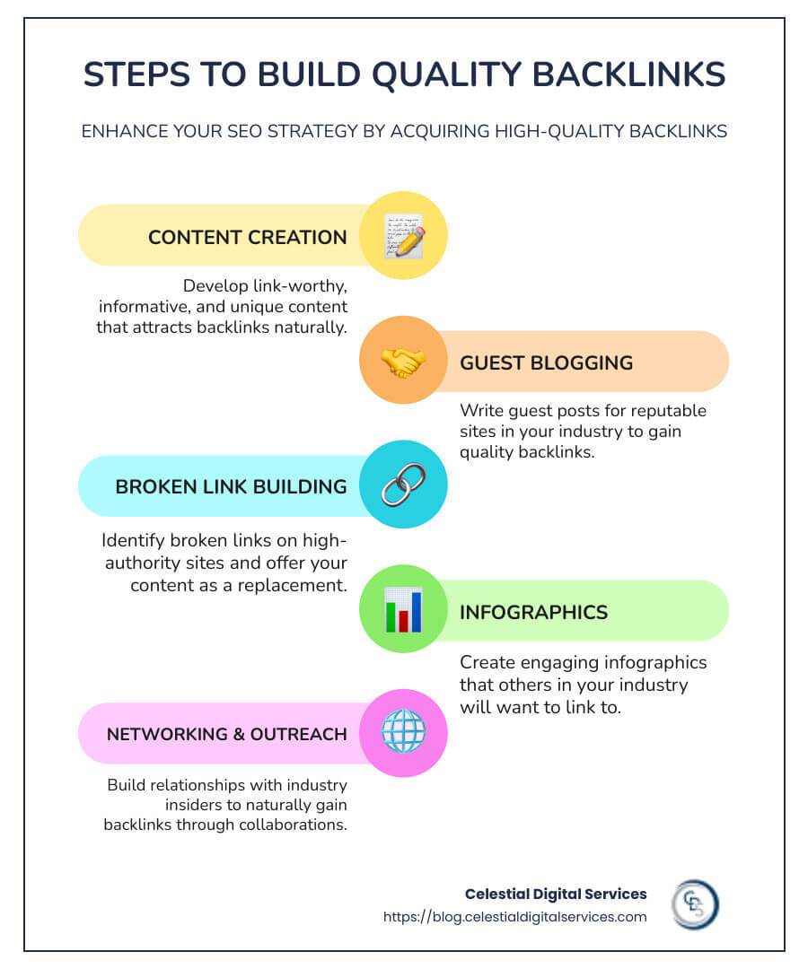 Detailed infographic showing steps to build quality backlinks, starting from content creation to leveraging outreach - build quality backlinks infographic infographic-line-5-steps-colors