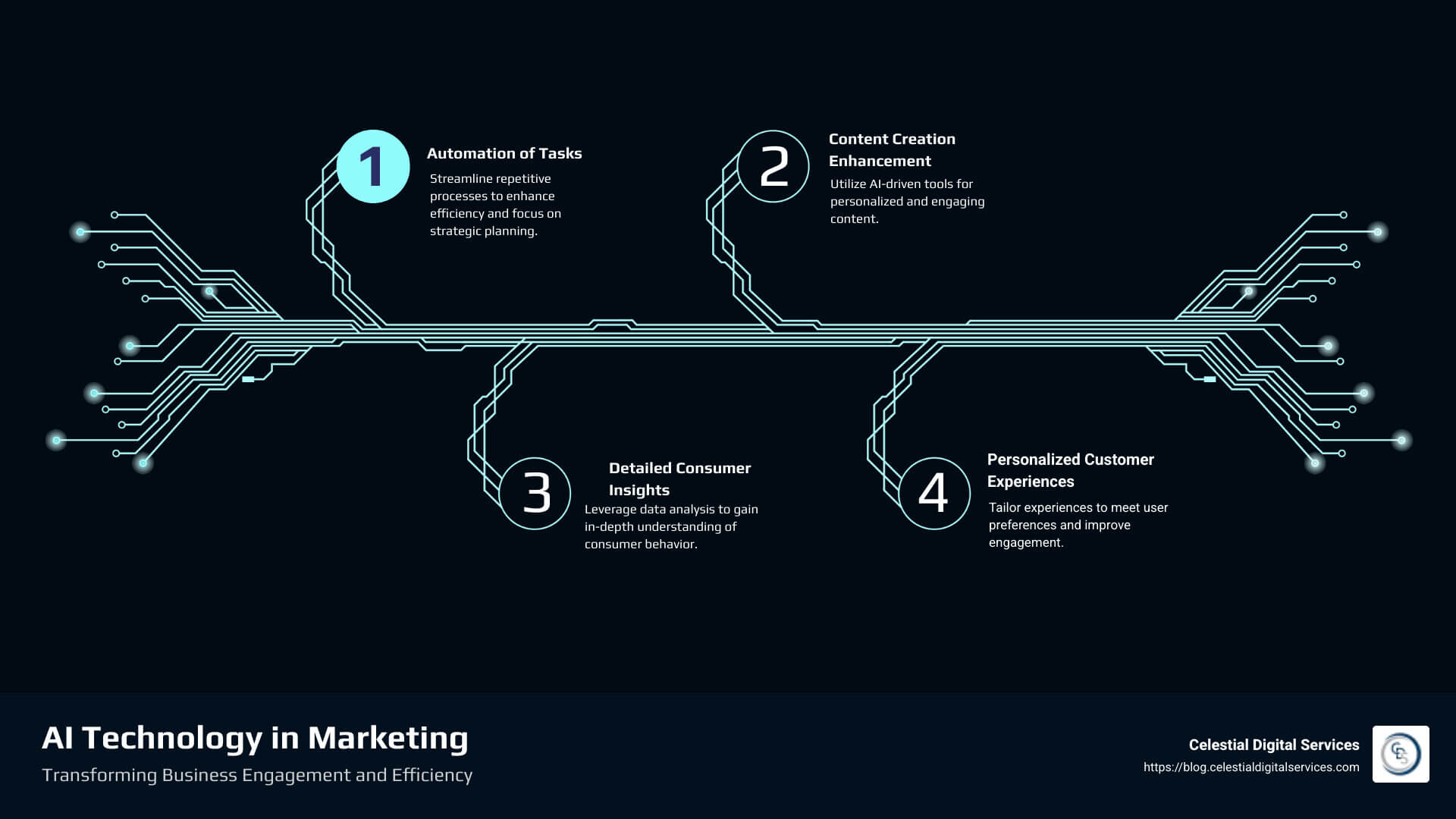 Infographic detailing benefits and applications of AI technology in marketing - AI technology in marketing infographic infographic-4-steps-tech