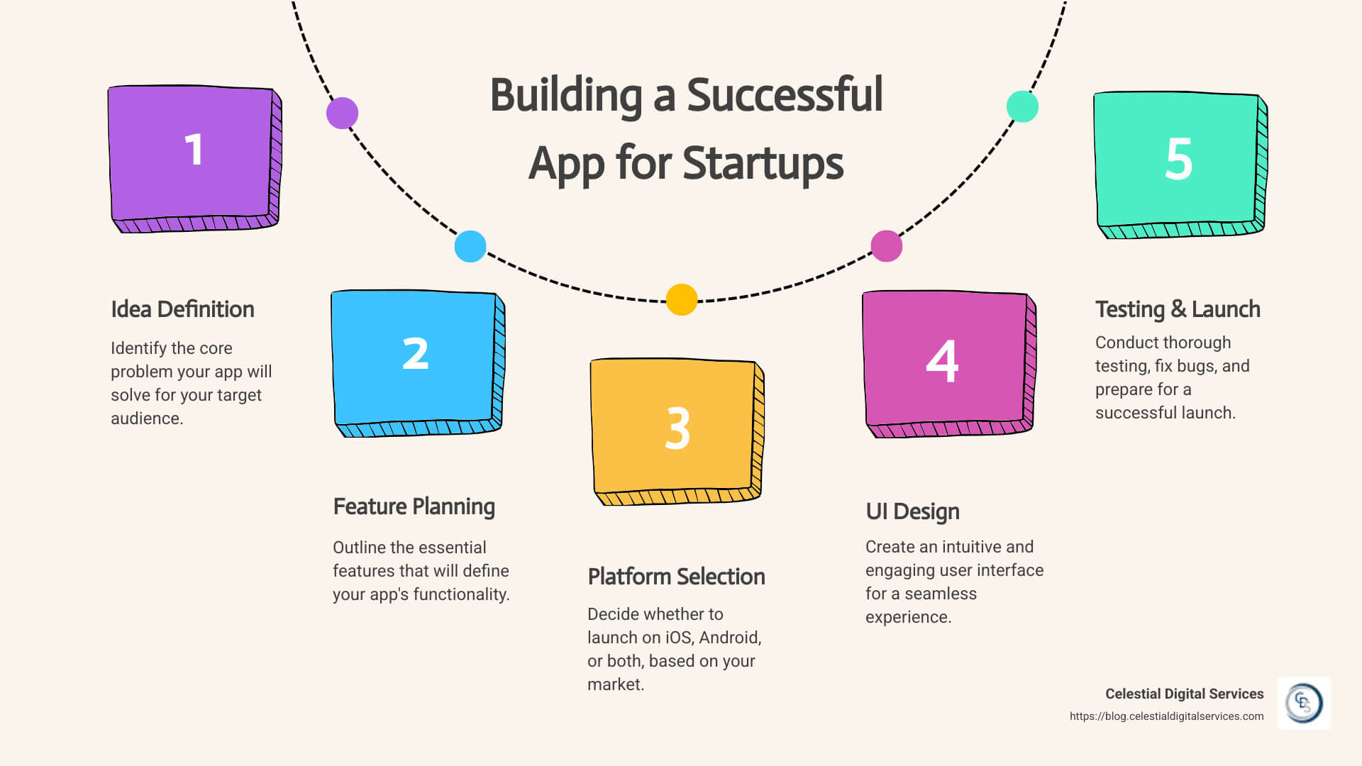 Infographic detailing mobile app development process for startups with key statistics and benefits - app developers for startups infographic process-5-steps-informal