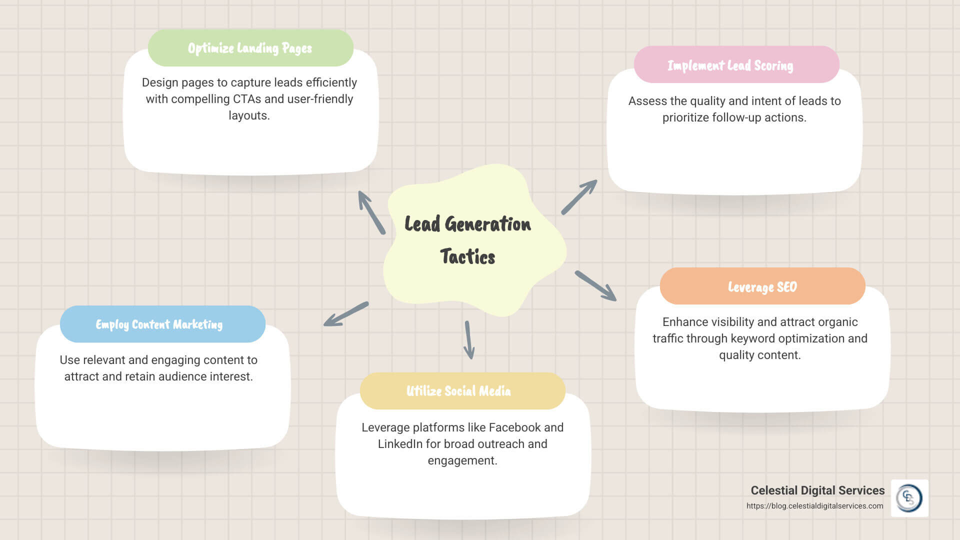 Infographic detailing key lead generation tactics such as optimizing landing pages, employing content marketing, utilizing social media, implementing lead scoring, and leveraging SEO to capture and convert leads effectively. - lead generation tactics infographic mindmap-5-items