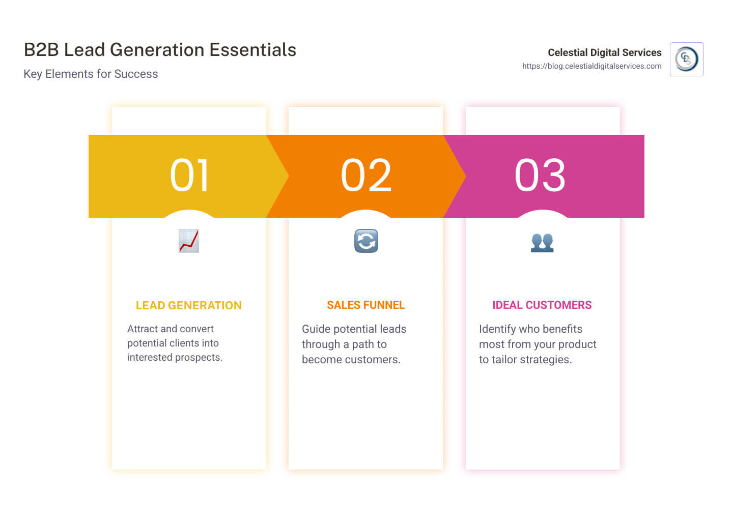 B2B Lead Generation Strategy Infographic: Lead Generation | Sales Funnel | Ideal Customers - b2b lead generation strategy infographic pillar-3-steps