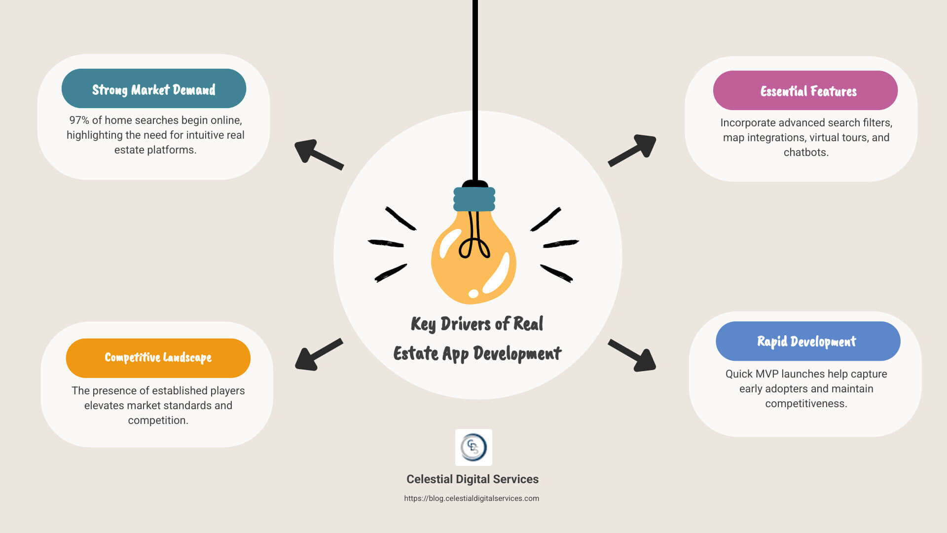 Detailed infographic about real estate app development, showing market demand statistics, app features, and competitive landscape - real estate app development infographic brainstorm-4-items