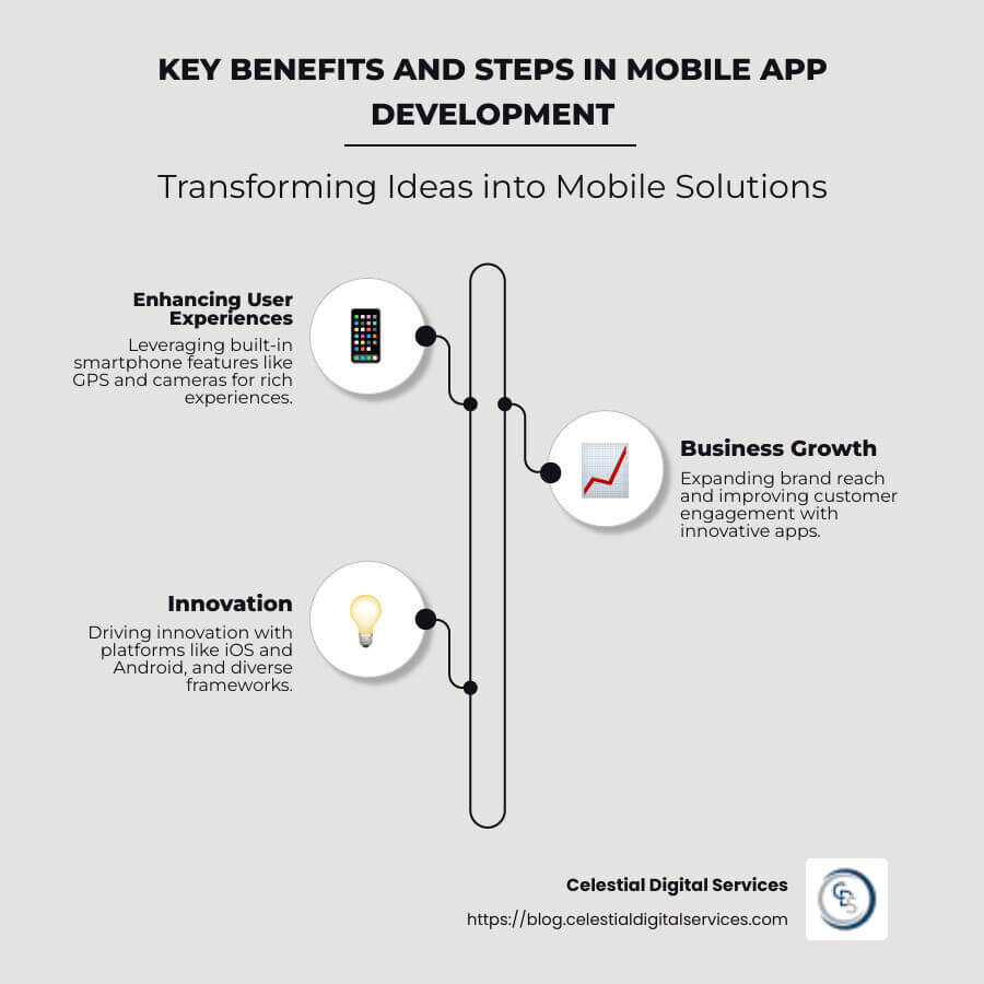 Key Benefits and Steps in Mobile App Development - mobile phone application development infographic infographic-line-3-steps-neat_beige