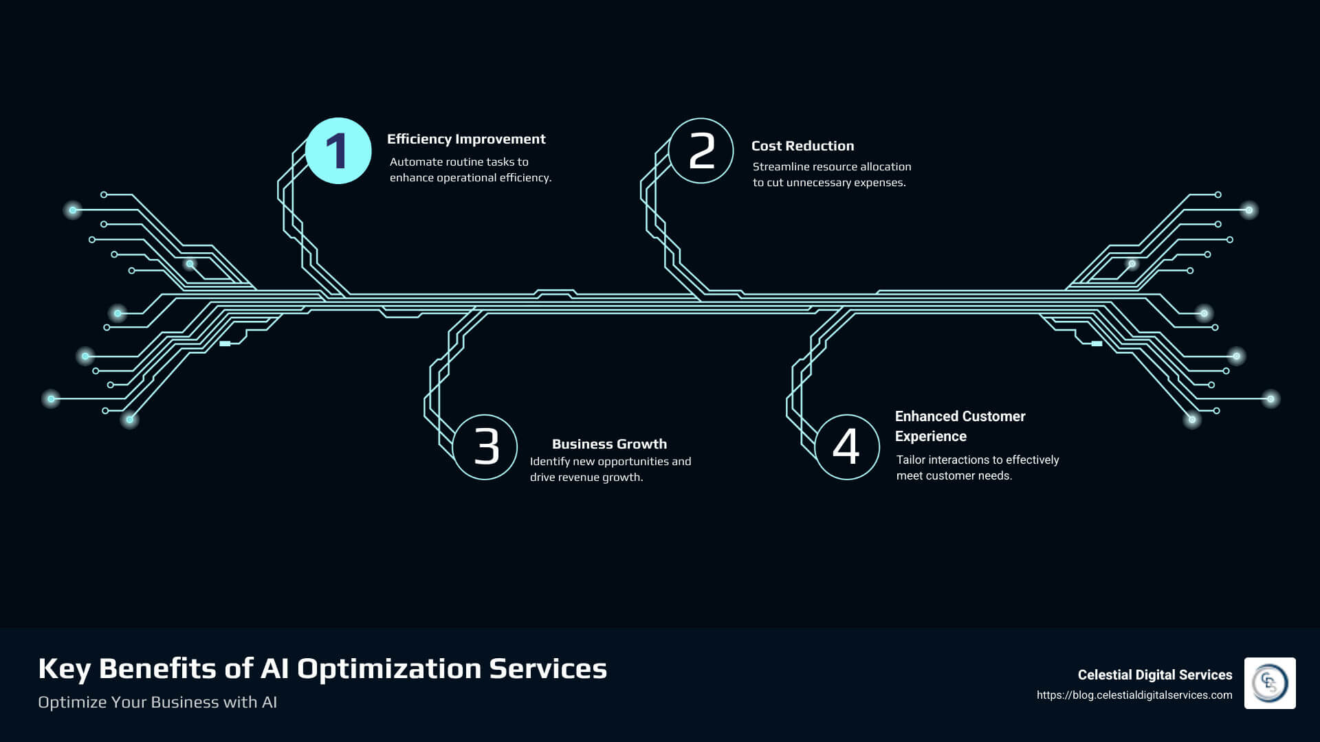 Key benefits of AI optimization services - AI optimization services infographic infographic-4-steps-tech