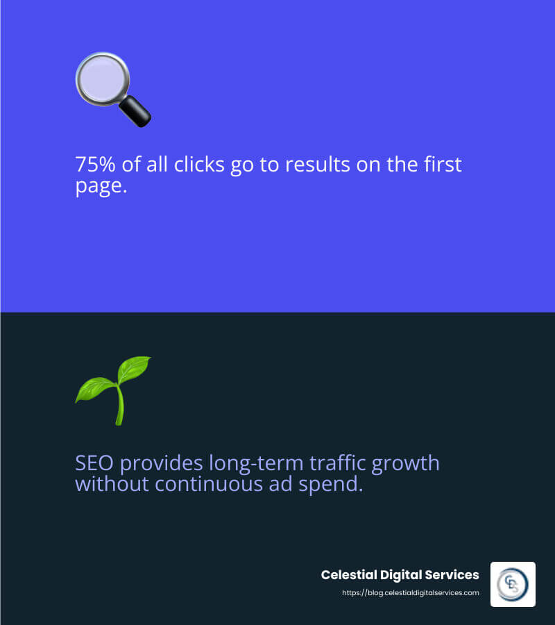 75% of clicks go to the first page of search results - seo for tech startups infographic 2_facts_emoji_blue