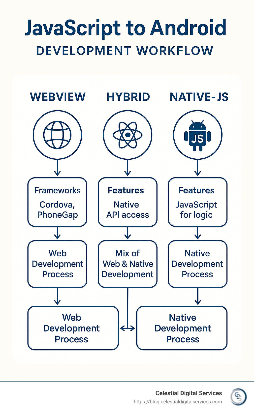 JavaScript to Android Development Workflow showing WebView, Hybrid and Native-JS approaches with their respective frameworks, features, and development process - build android app with javascript infographic 