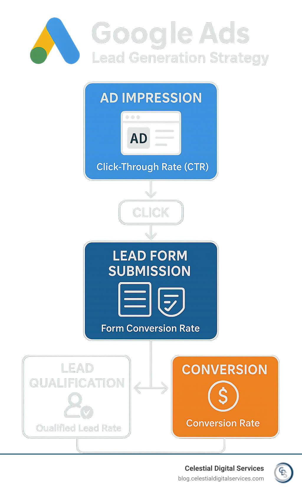 A comprehensive flowchart showing the Google Ads lead generation journey from initial ad impression through form completion, lead qualification, CRM integration, and final conversion with ROI measurement metrics at each stage - google ads lead generation strategy infographic 