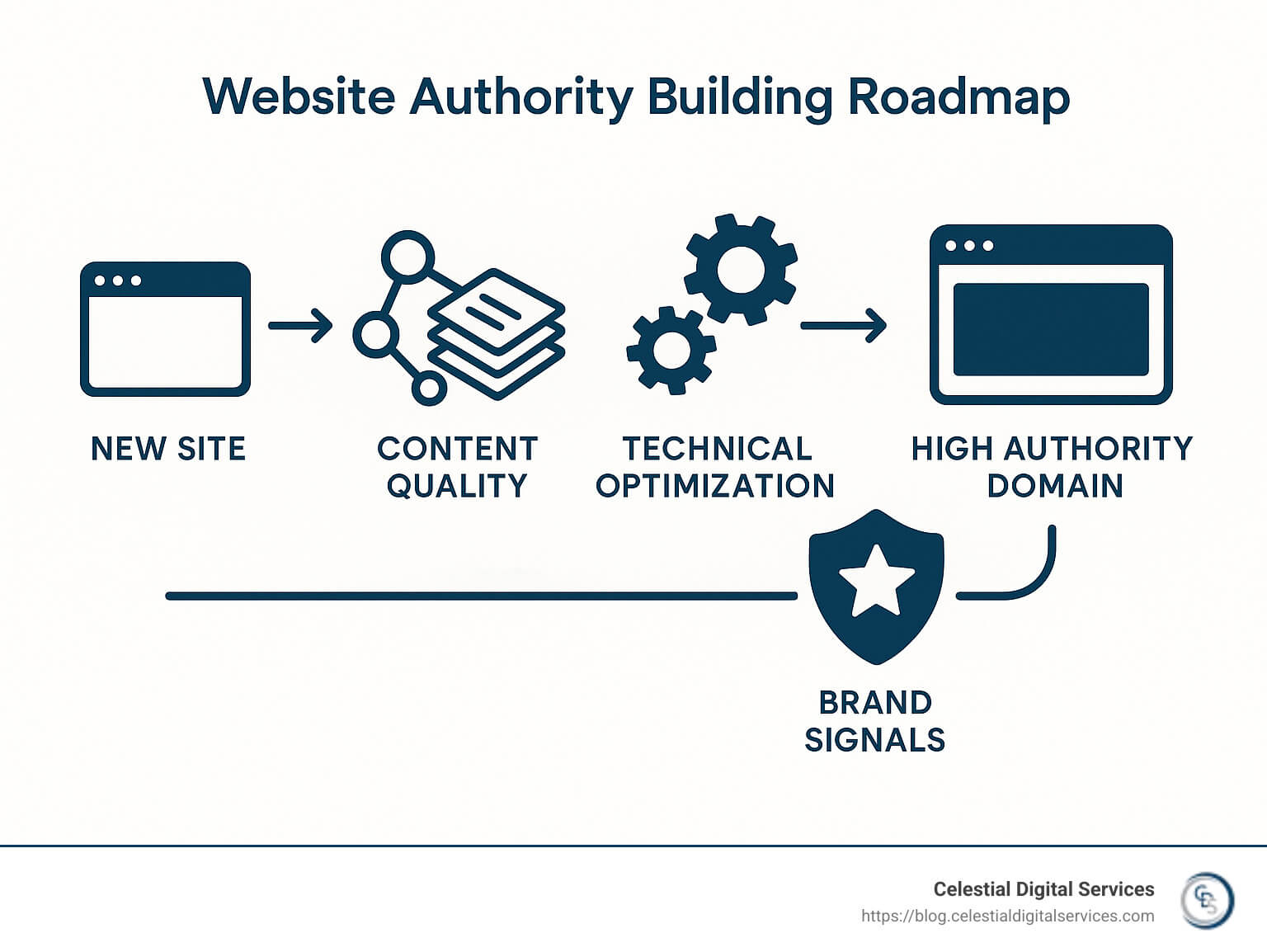 Comprehensive website authority building roadmap showing the progression from new site to high authority domain through backlinks, content quality, technical optimization, and brand signals - increase website authority infographic 