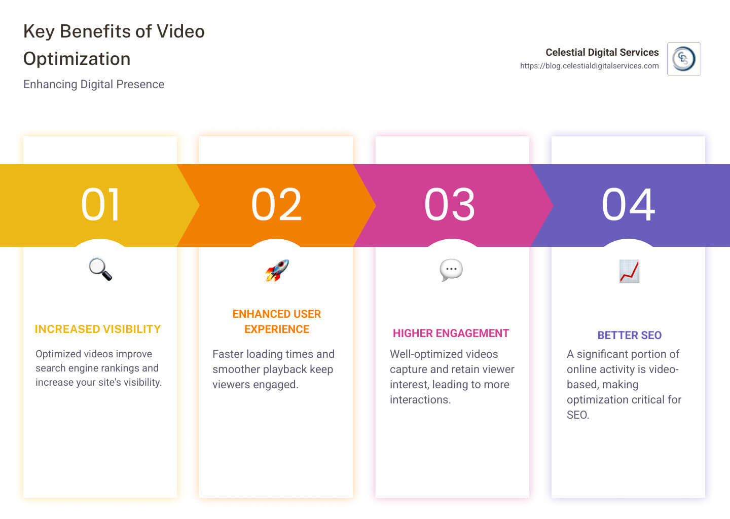 Video Optimization Key Points - optimize video content infographic pillar-4-steps
