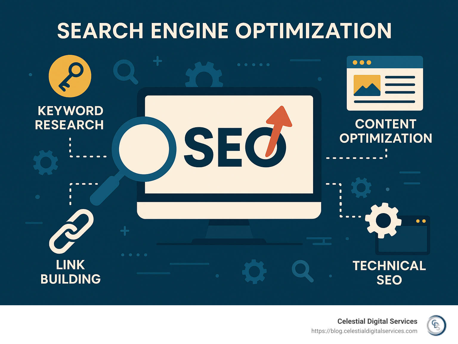 Detailed infographic explaining key components of Search Engine Optimization, including keyword research, content optimization, link building, and technical aspects for improved website visibility. - Search Engine Optimization infographic 