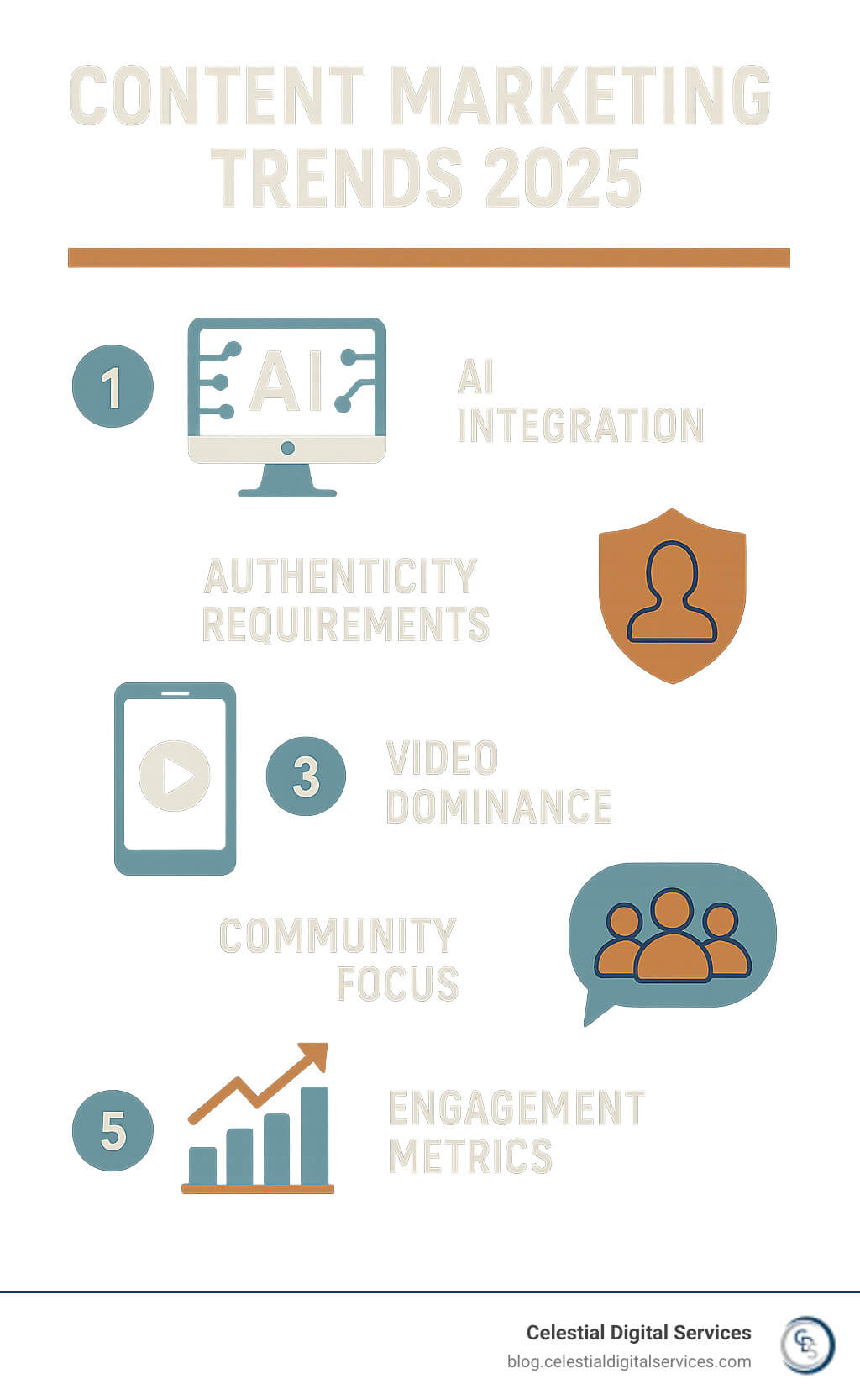 Content marketing trends 2025 showing AI integration, authenticity requirements, video dominance, community focus, and engagement metrics replacing traditional KPIs - content marketing tips 2025 infographic 