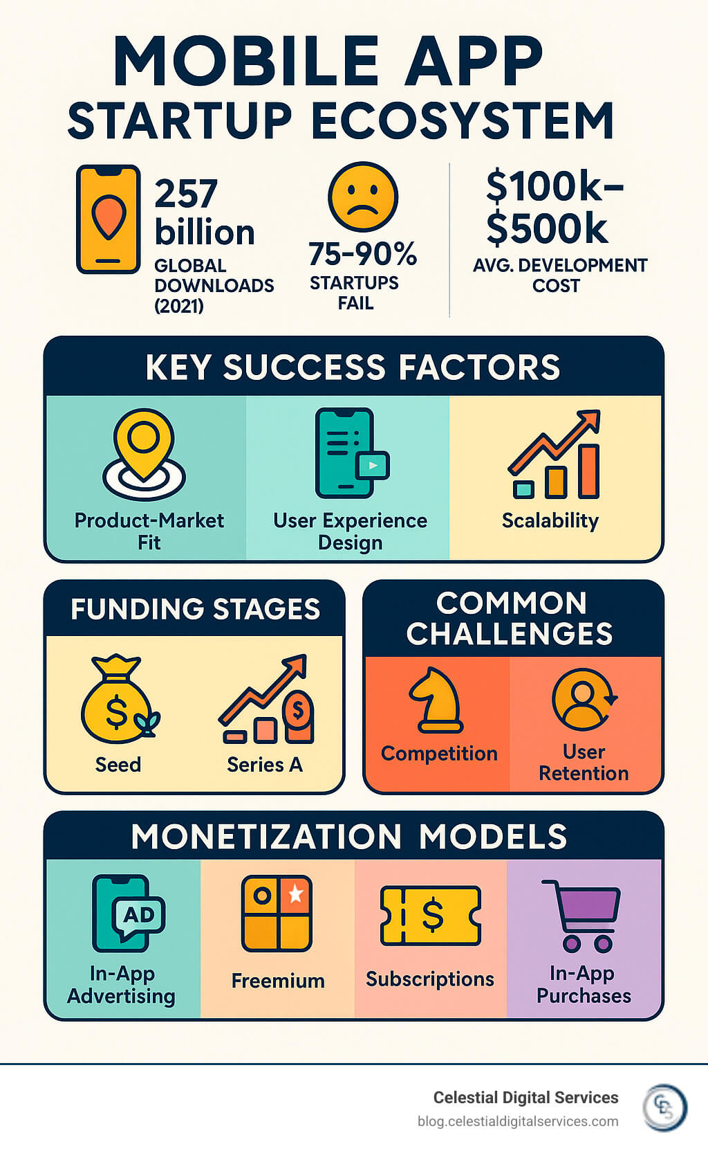 Mobile App Startup Ecosystem showing key success factors, funding stages, common challenges, and monetization models with statistics on global downloads, user retention rates, and average development costs - mobile app startups infographic 