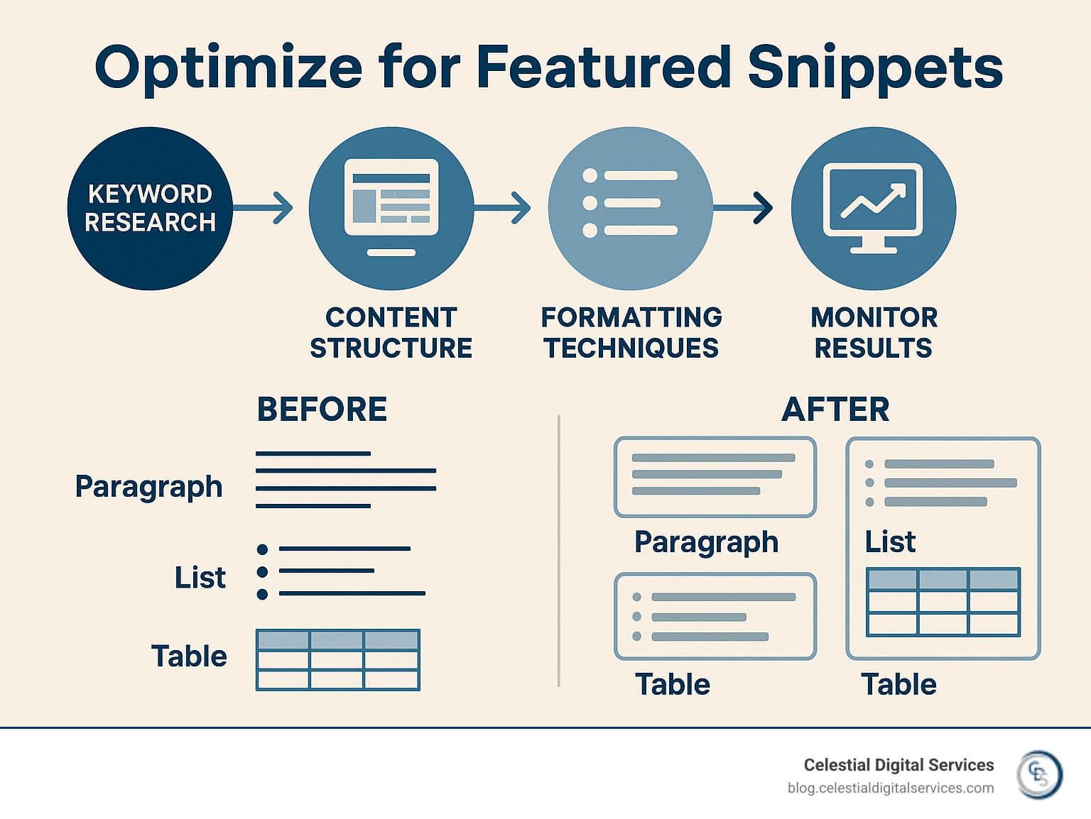 Featured snippet optimization process showing keyword research, content structure, formatting techniques, and monitoring results with clear before/after examples of paragraph, list and table snippet types - optimize for featured snippets infographic 