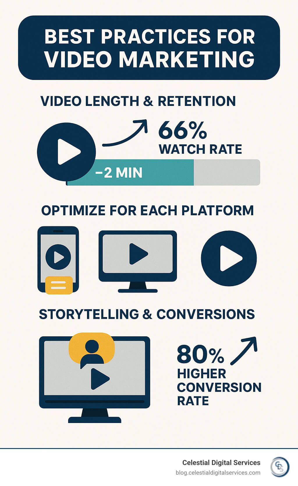 Video marketing best practices infographic showing the relationship between video length and viewer retention, platform-specific optimization techniques, and the impact of storytelling on conversion rates - best practices for video marketing infographic 