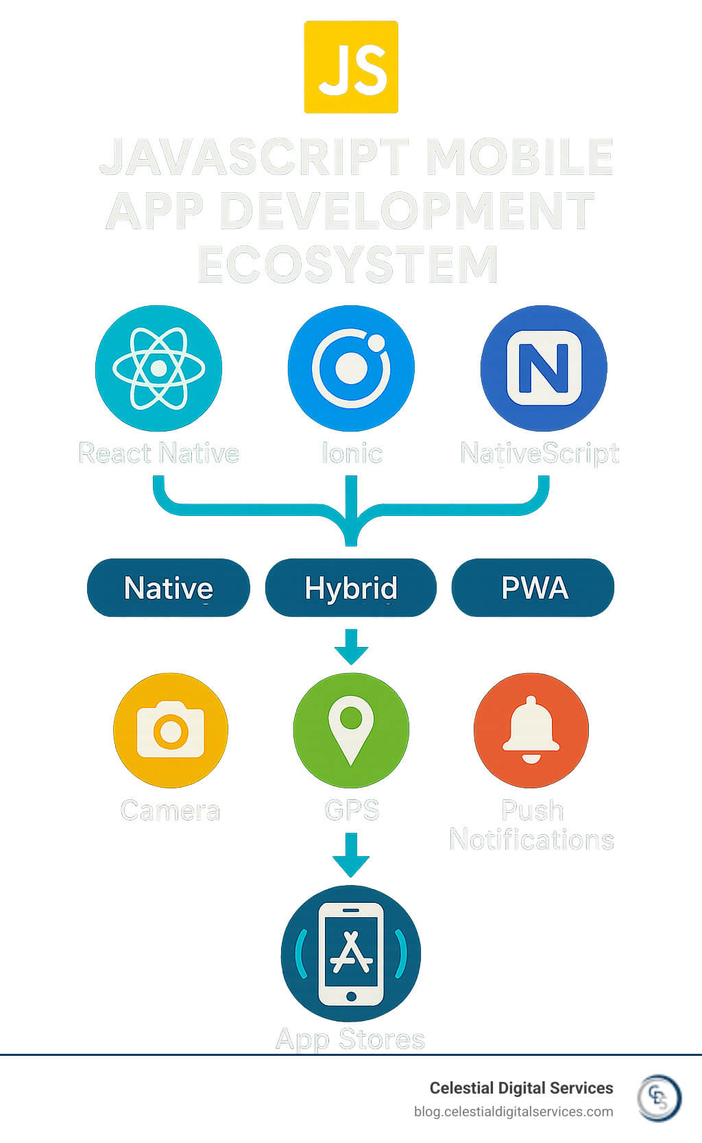 JavaScript Mobile App Development Ecosystem showing frameworks (React Native, Ionic, NativeScript), development approaches (Native, Hybrid, PWA), device features access (Camera, GPS, Push Notifications), and deployment paths to App Stores - build mobile app with javascript infographic 