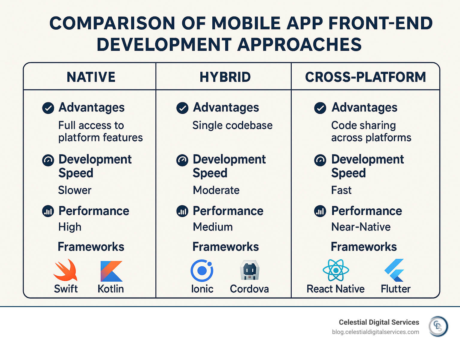 Comparison of mobile app front-end development approaches showing native, hybrid, and cross-platform with their respective advantages, development speed, performance metrics, and framework examples - mobile app front end infographic 