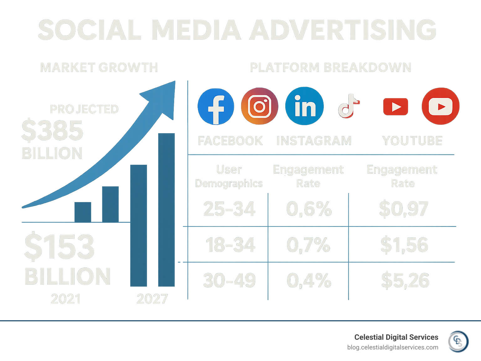 Infographic showing social media advertising market growth from $153 billion in 2021 to projected $385 billion by 2027, with platform breakdowns by user demographics, engagement rates, and average costs per click across Facebook, Instagram, LinkedIn, TikTok, and YouTube - social media advertising infographic 