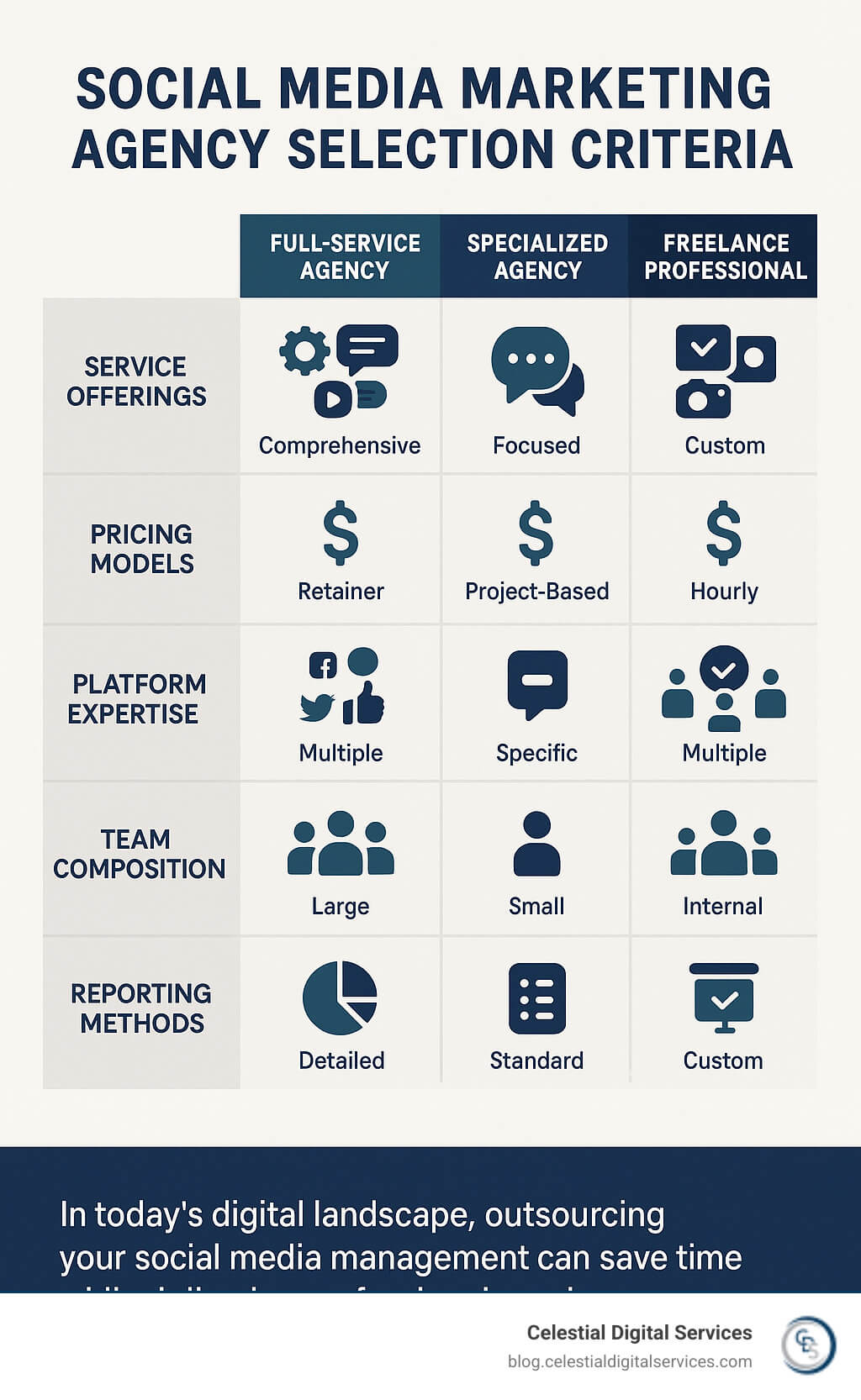 Social media marketing agency selection criteria showing service offerings, pricing models, platform expertise, team composition, and reporting methods across different types of agencies - social media marketing companies infographic 