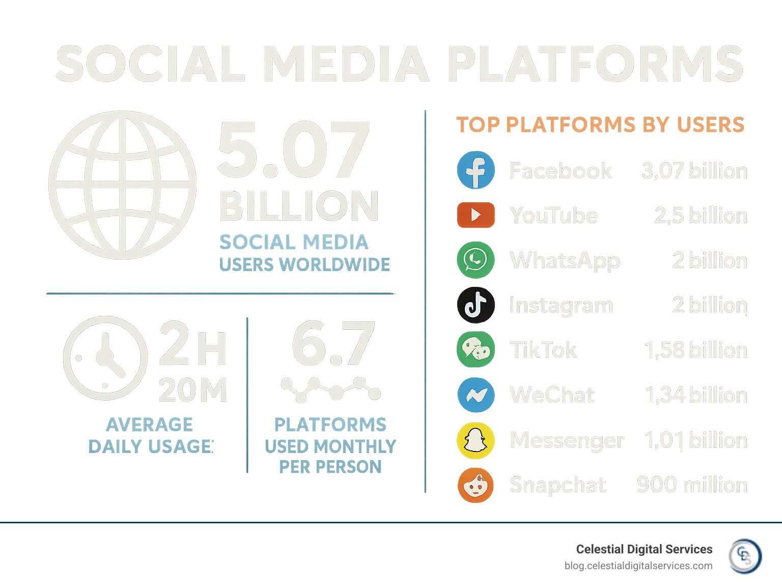 Infographic showing global social media adoption statistics including 5.07 billion users worldwide, 2 hours 20 minutes daily usage, 6.7 platforms used per person monthly, and breakdown of top platform user counts - social media platforms infographic 