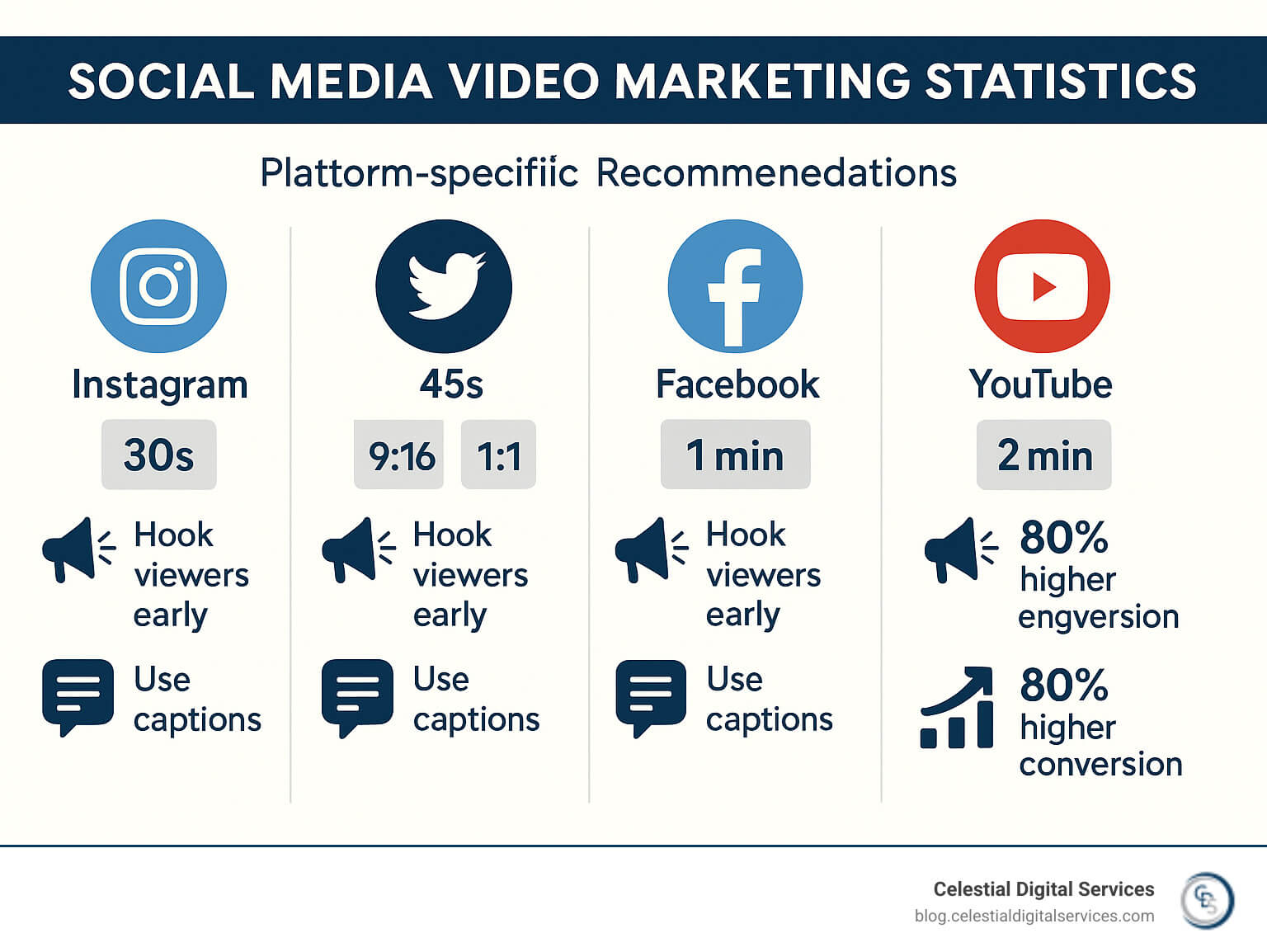 Social media video marketing statistics showing platform-specific recommendations including optimal video lengths, aspect ratios, best practices for hooks and captions, key performance metrics to track, and the percentage increases in engagement and conversion rates when using video marketing on different social platforms - social media video marketing tips infographic 