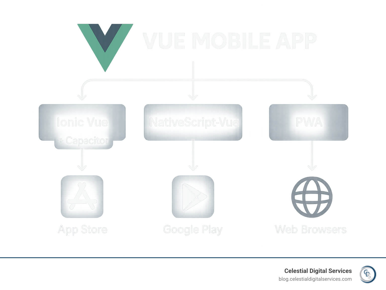 Infographic showing Vue.js mobile development ecosystem with three main paths: Ionic Vue with Capacitor for hybrid apps, NativeScript-Vue for native performance, and PWA approach for web-first installable apps, each connected to their respective deployment targets of App Store, Google Play, and web browsers - vue mobile app infographic 