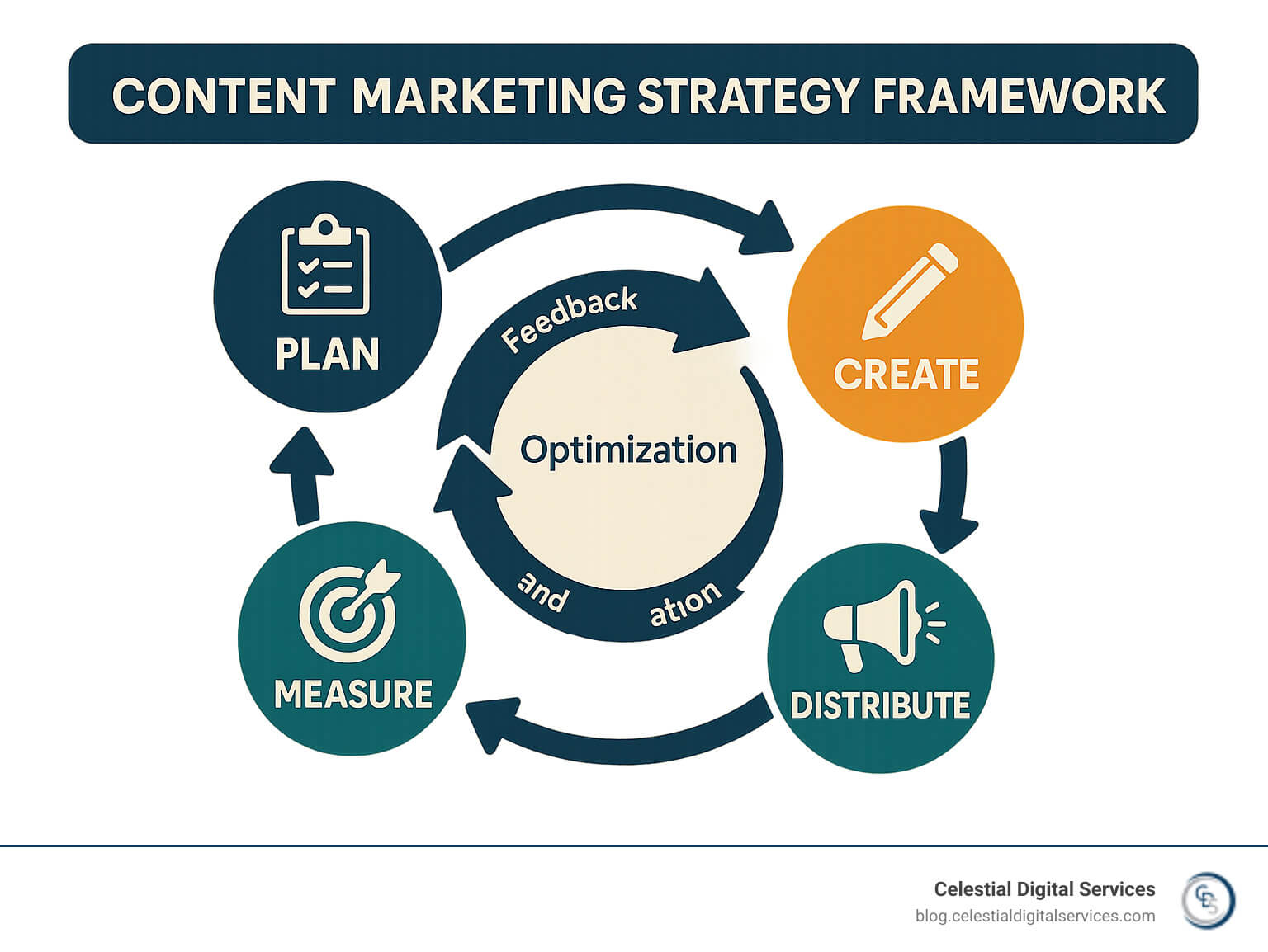 Content Marketing Strategy Framework showing the cycle of planning, creating, distributing, and measuring content with feedback loops for continuous improvement - best content marketing tips infographic 