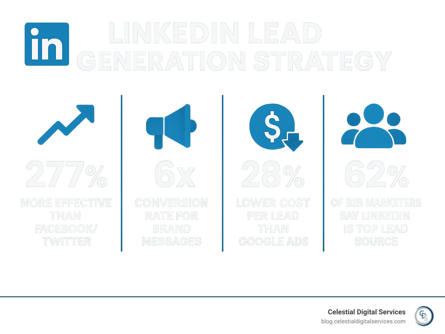 LinkedIn lead generation strategy comparison showing LinkedIn's 277% higher effectiveness than Facebook/Twitter, 6x conversion rate for brand messages, 28% lower cost per lead than Google Ads, and 62% of B2B marketers reporting LinkedIn as their top lead source - linkedin lead generation strategy infographic 
