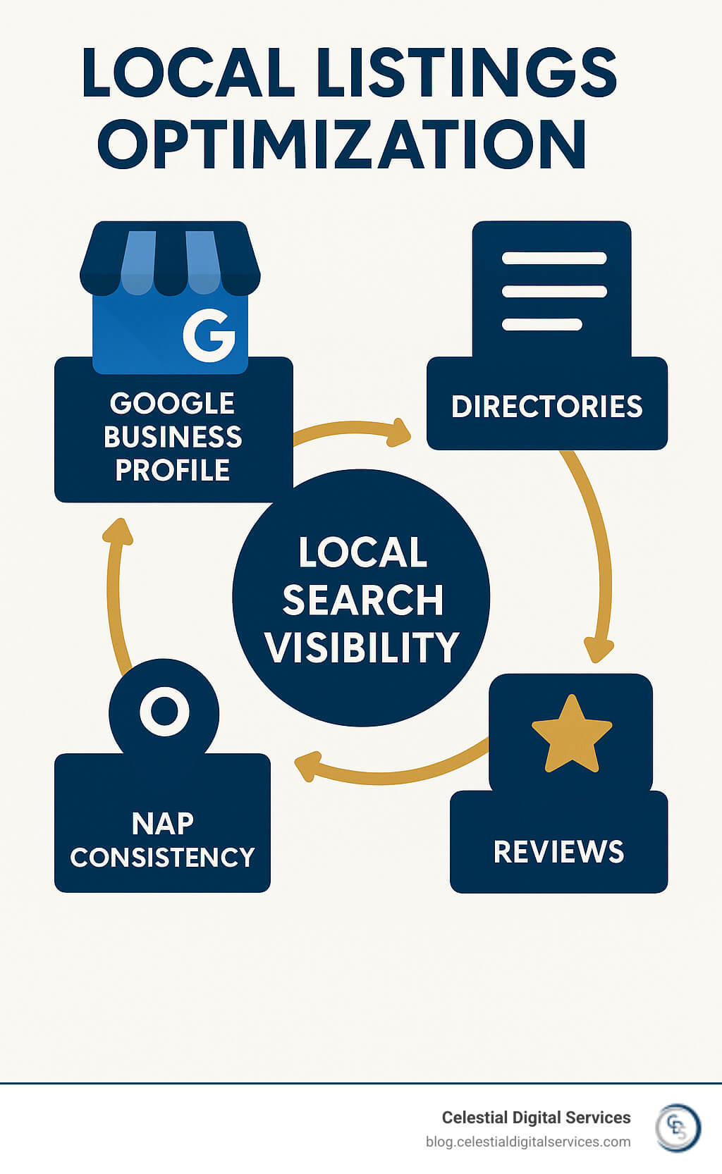 Local listings optimization ecosystem showing Google Business Profile, directories, reviews, NAP consistency, and their relationship to local search visibility - optimize local listings infographic 