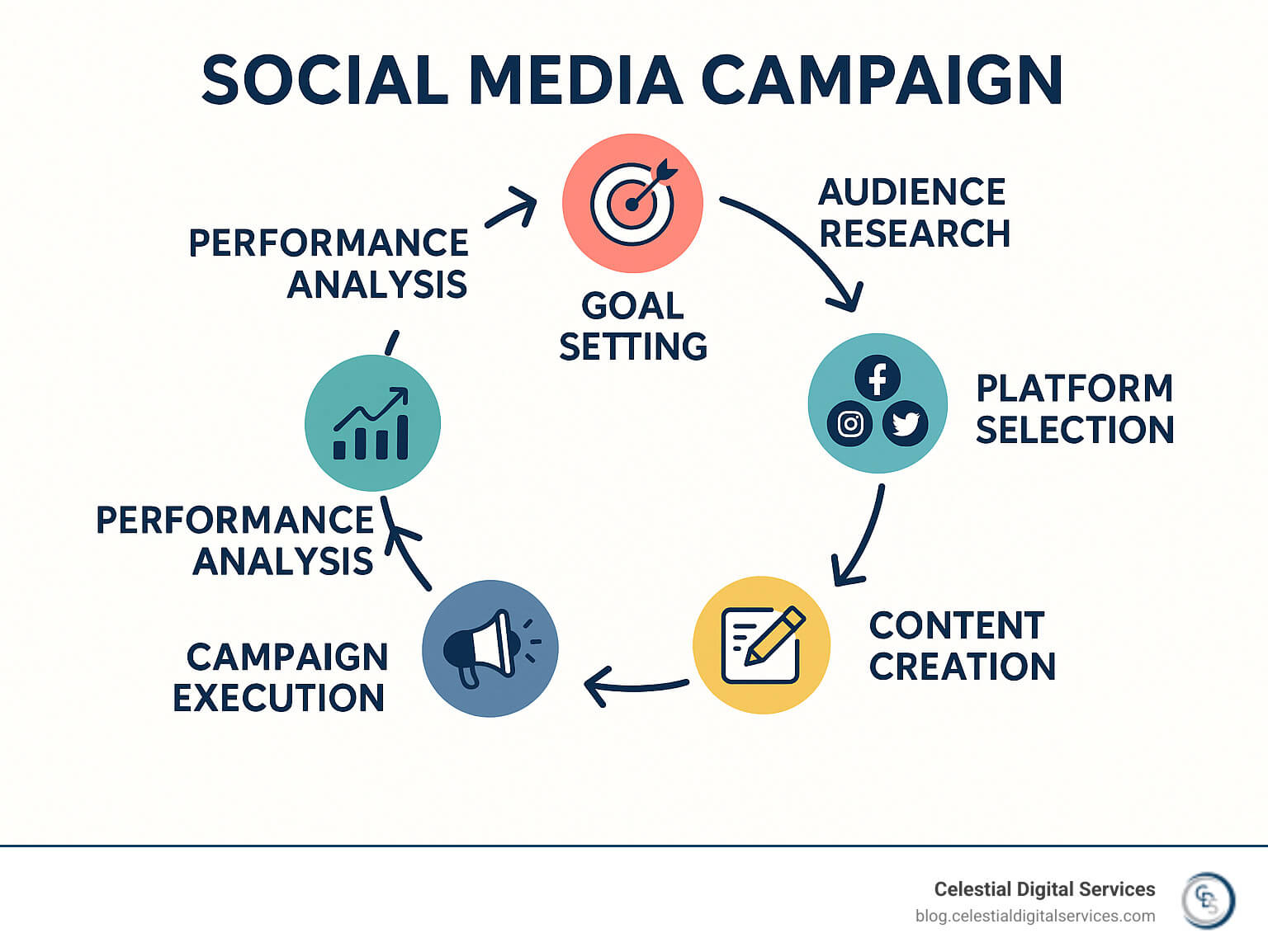 A flowchart showing the six key phases of a social media campaign: Goal Setting, Audience Research, Platform Selection, Content Creation, Campaign Execution, and Performance Analysis, with arrows showing the cyclical nature of optimization - social media campaign infographic 