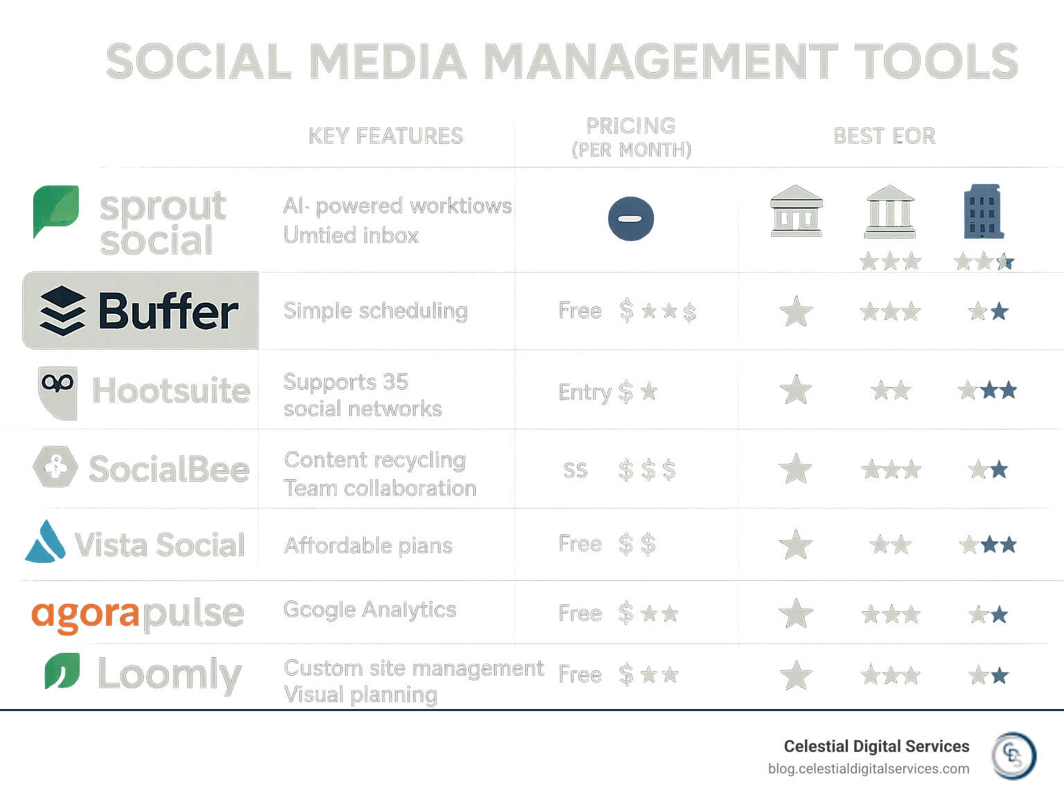 Comprehensive comparison of social media management tools showing key features, pricing tiers, and best use cases across leading platforms, with ratings for small businesses, agencies, and enterprises - social media management tools infographic 