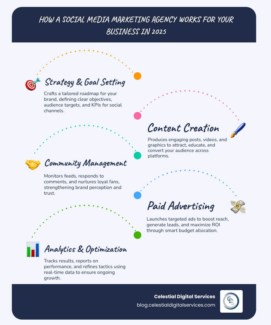 Comprehensive breakdown of social media marketing agency services, costs, and selection criteria in 2025, including management vs. advertising comparison, typical pricing models (hourly: $100-300, monthly retainer: $1,000-10,000+), core deliverables (strategy, content creation, community management, paid advertising, analytics), and key performance metrics tracked by top agencies - social media marketing agency infographic infographic-line-5-steps-blues-accent_colors