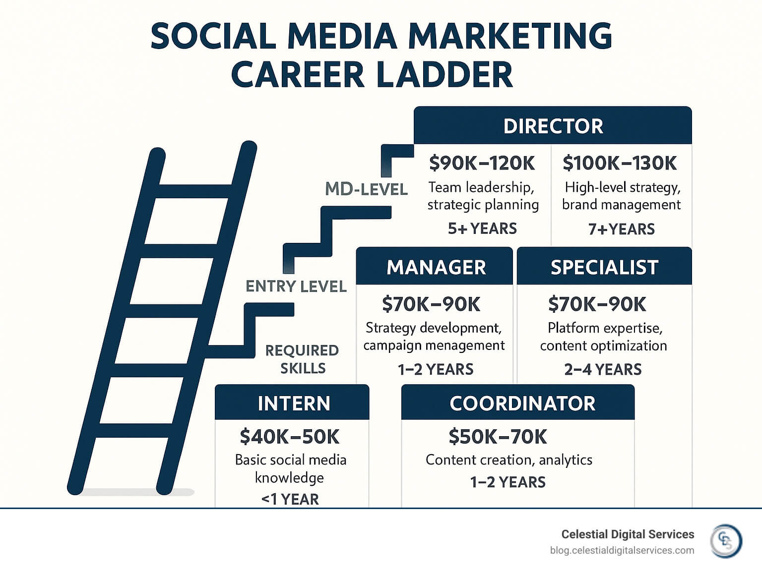 Social Media Marketing Career Ladder showing entry-level positions (Intern, Coordinator) progressing to mid-level (Manager, Specialist) and senior roles (Director, Head of Social) with approximate salary ranges, required skills, and years of experience for each level - social media marketing jobs infographic 