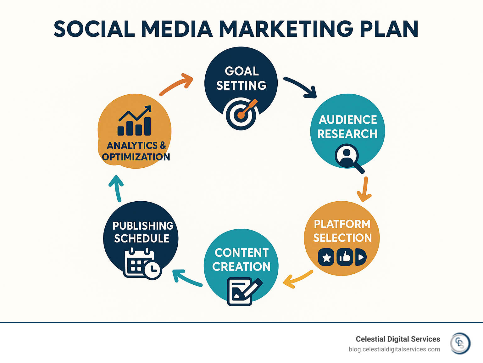 Comprehensive social media marketing plan workflow showing goal setting, audience research, platform selection, content creation, publishing schedule, and analytics optimization cycle - social media marketing plan infographic 